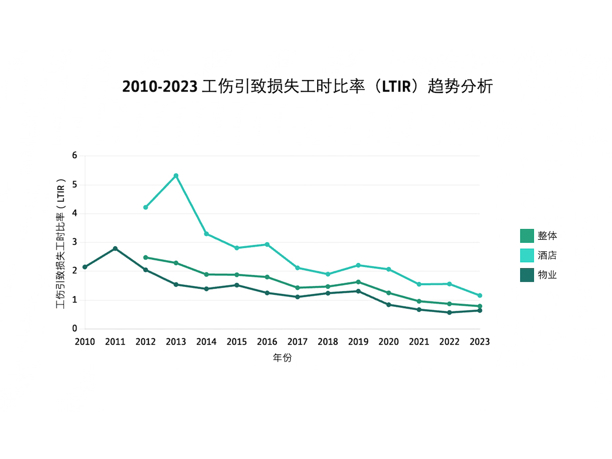 2023年健康与安全表现