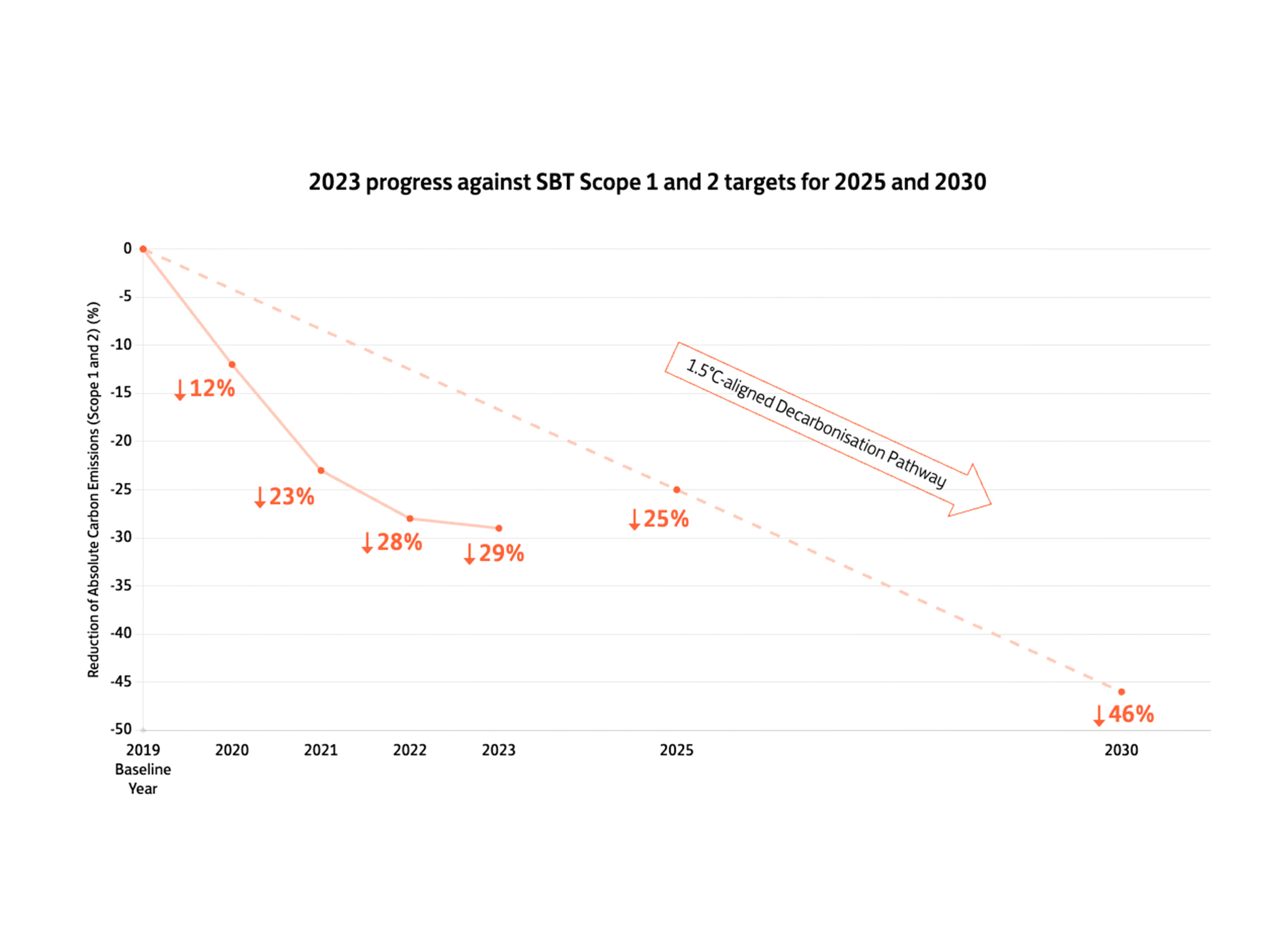 Continuously Progressing Towards our Science-based Targets