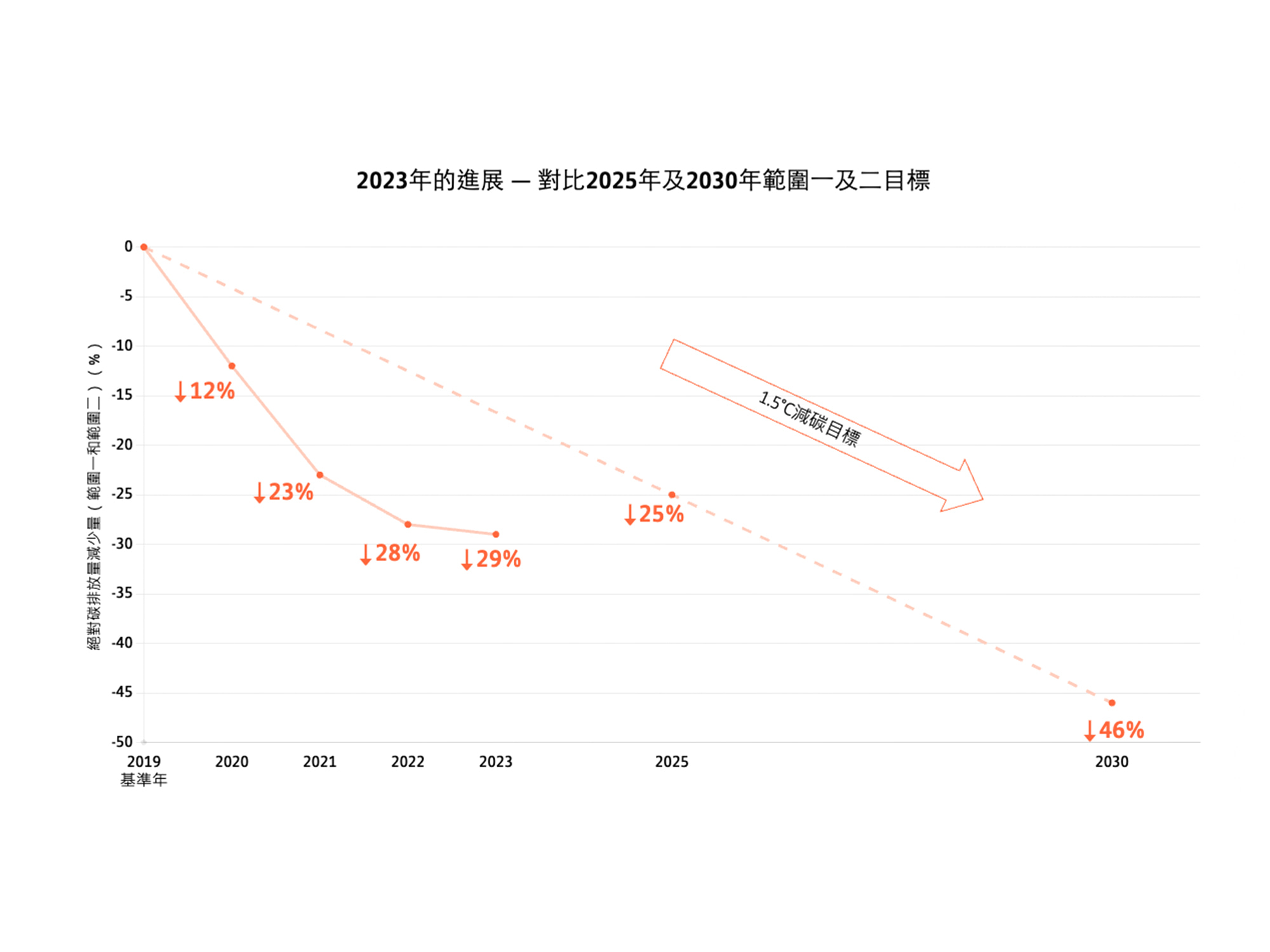 朝著科學基礎目標穩步邁進