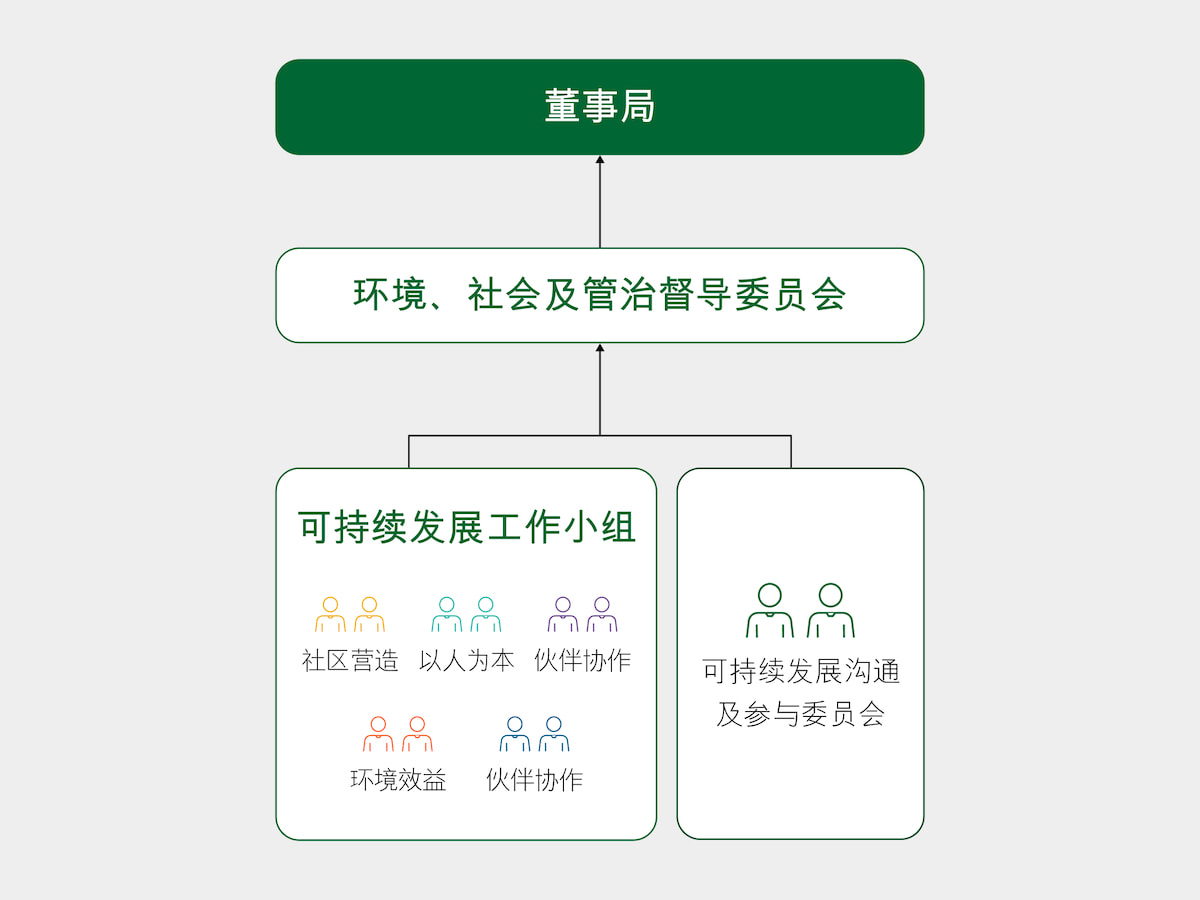 可持续发展管治