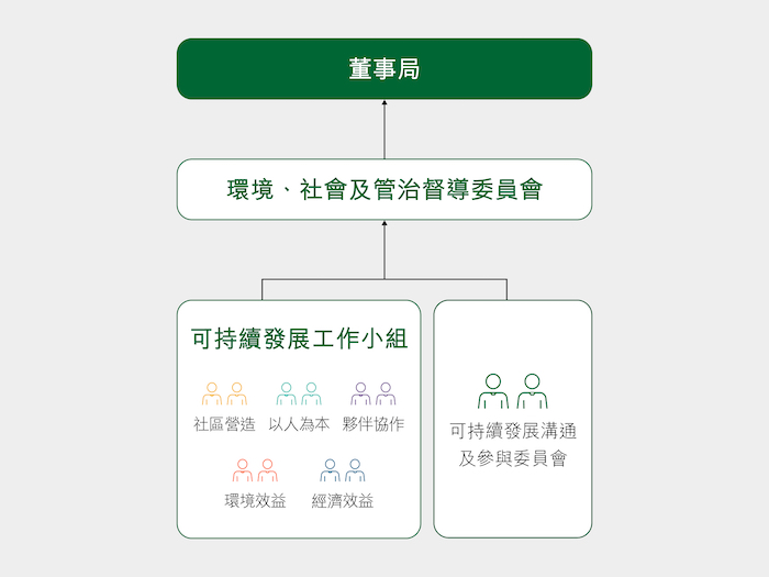 可持續發展管治