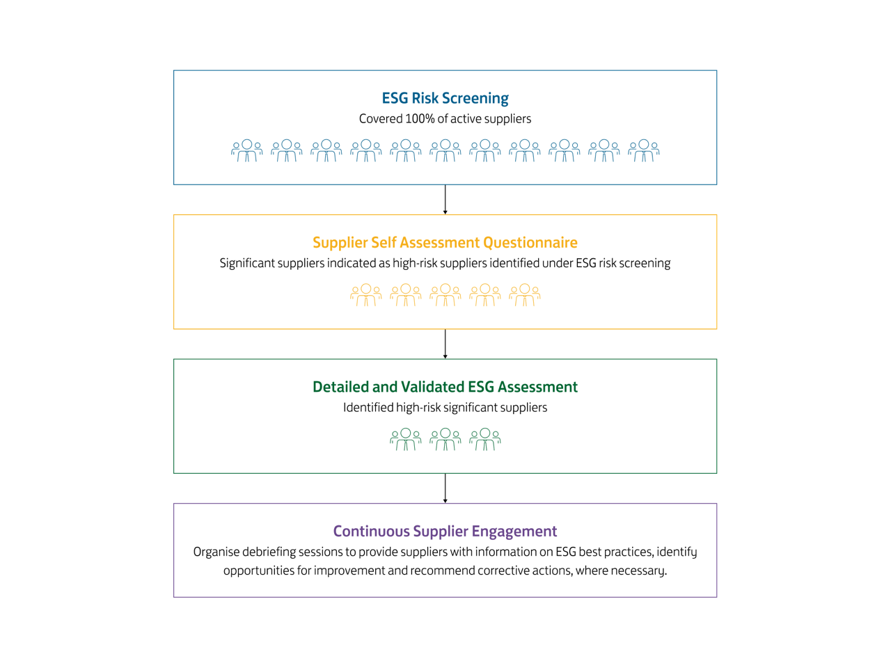 Supplier Monitoring and Engagement
