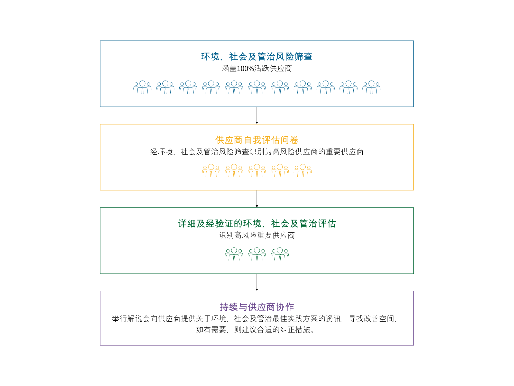 供应商监察和参与