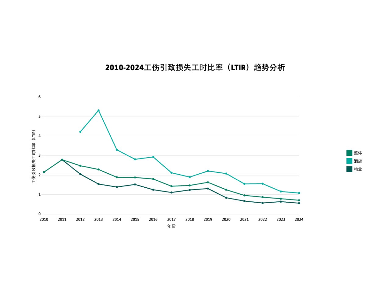 2024年健康与安全表现