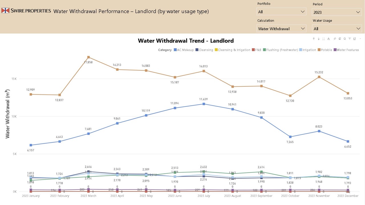 Smart Water Monitoring Systems Across our Portfolios