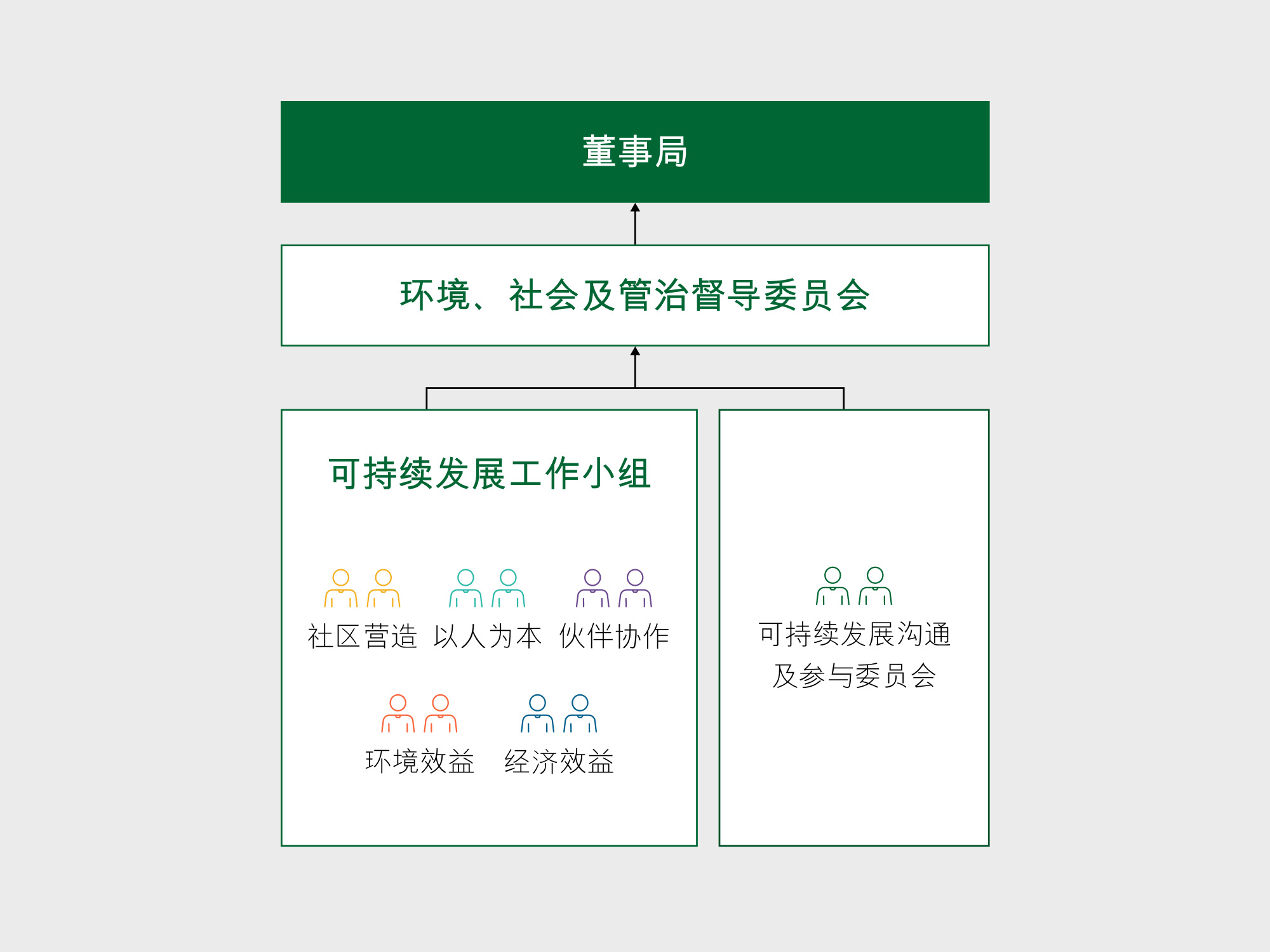 可持续发展管治