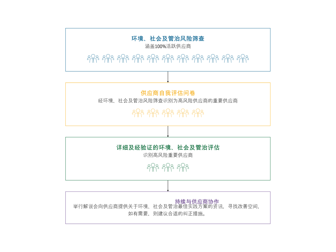 供应商监察和参与