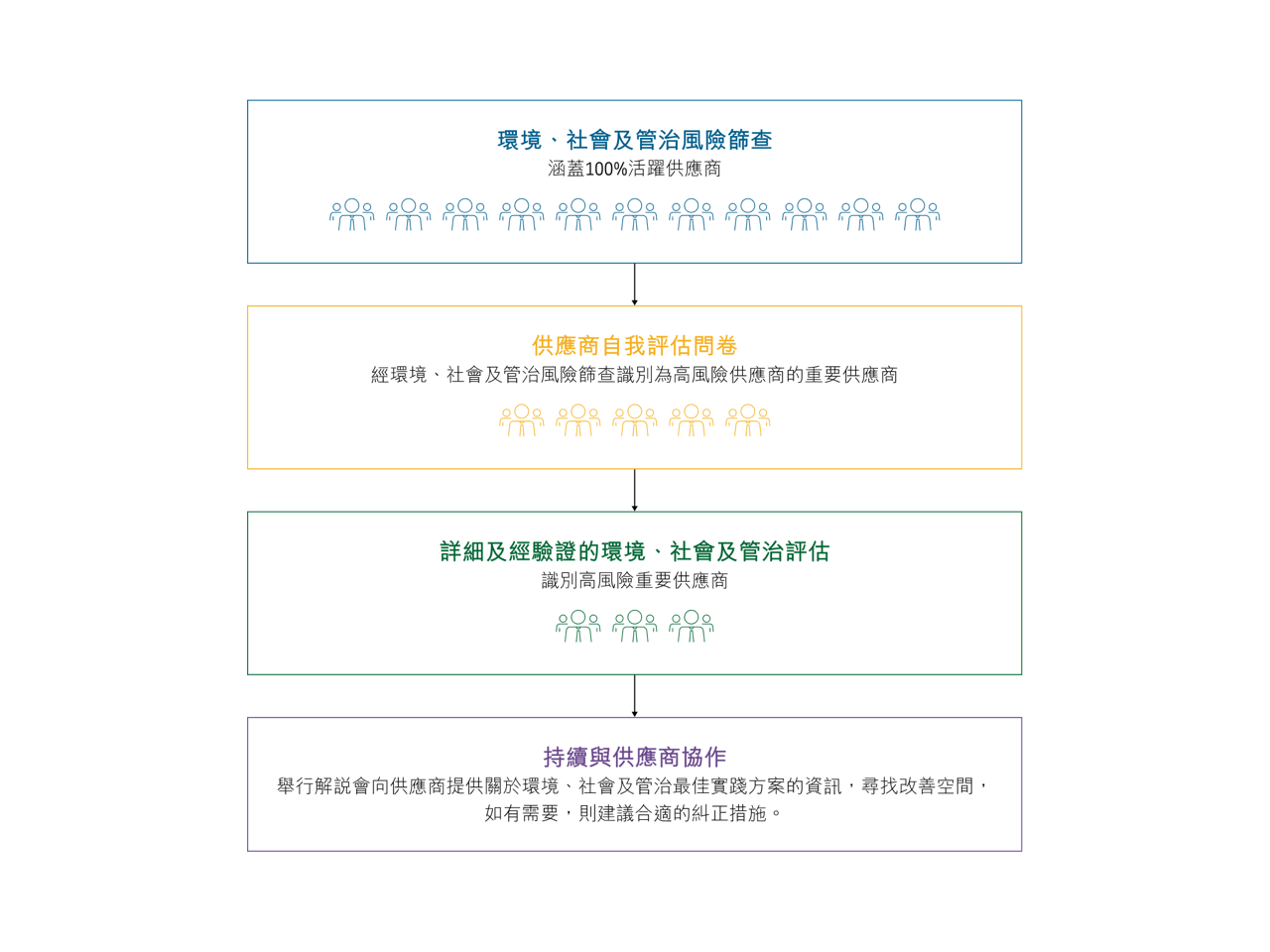 供應商監察和參與