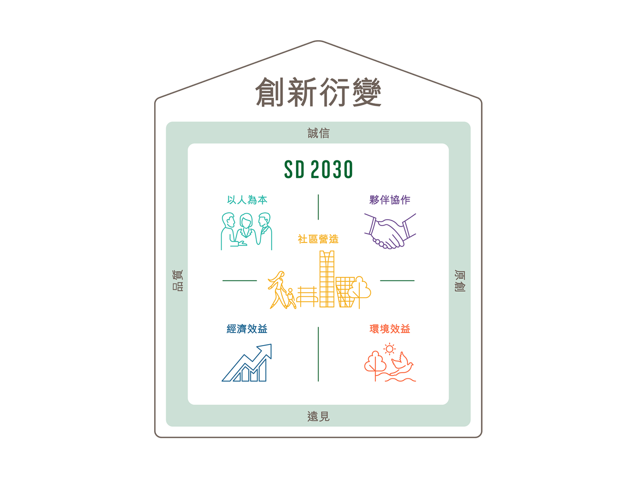 2030可持續發展策略