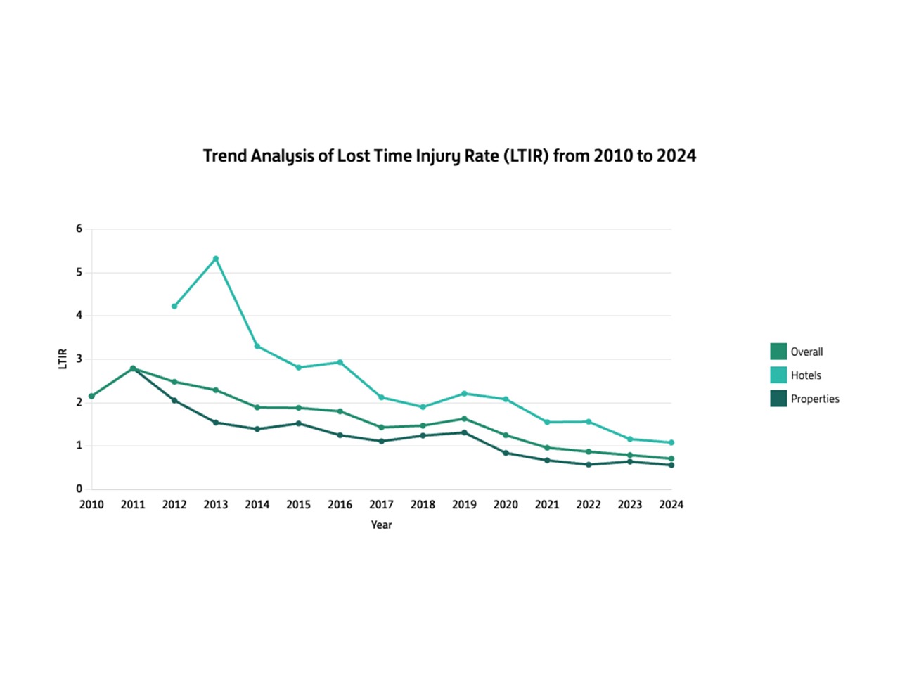2025 Health and Safety Performance