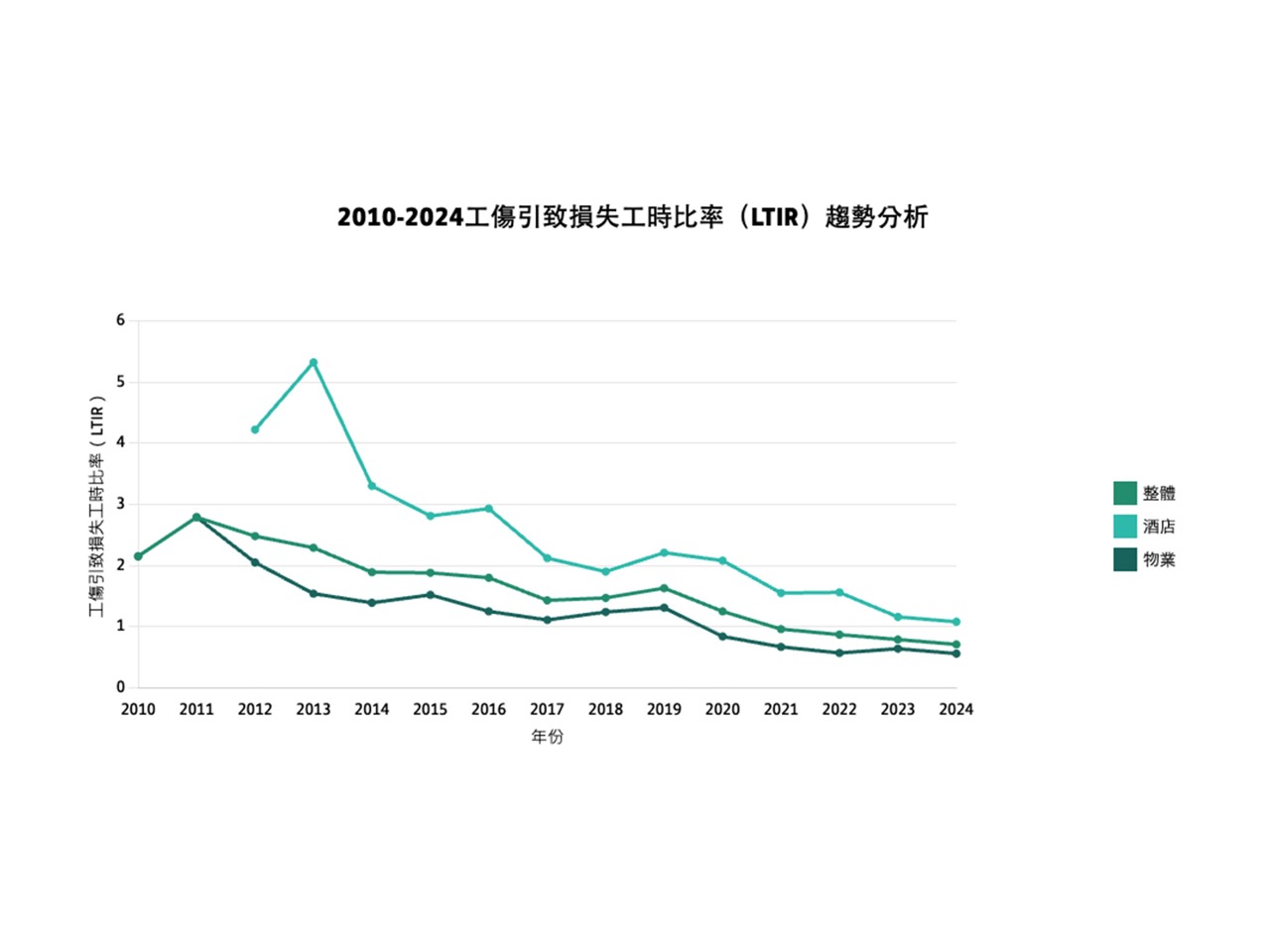 2024年健康與安全表現