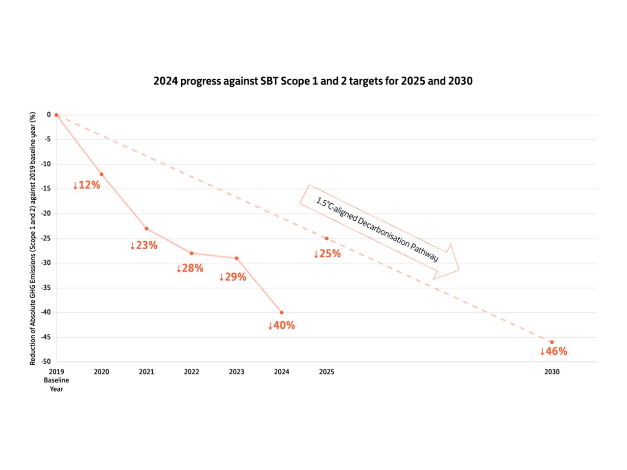 Continuously Progressing Towards our Science-based Targets
