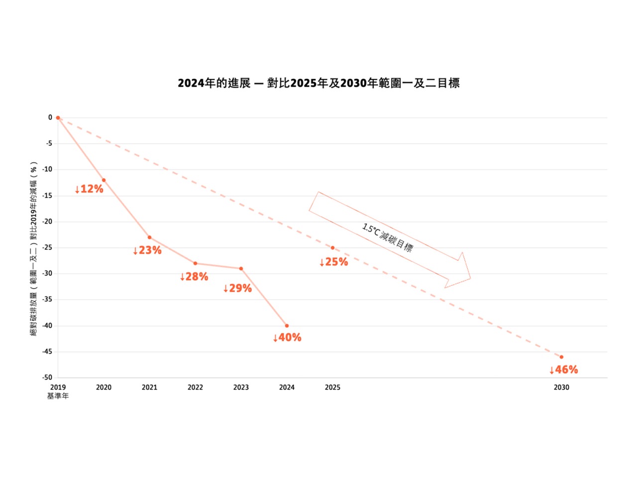朝著科學基礎目標穩步邁進