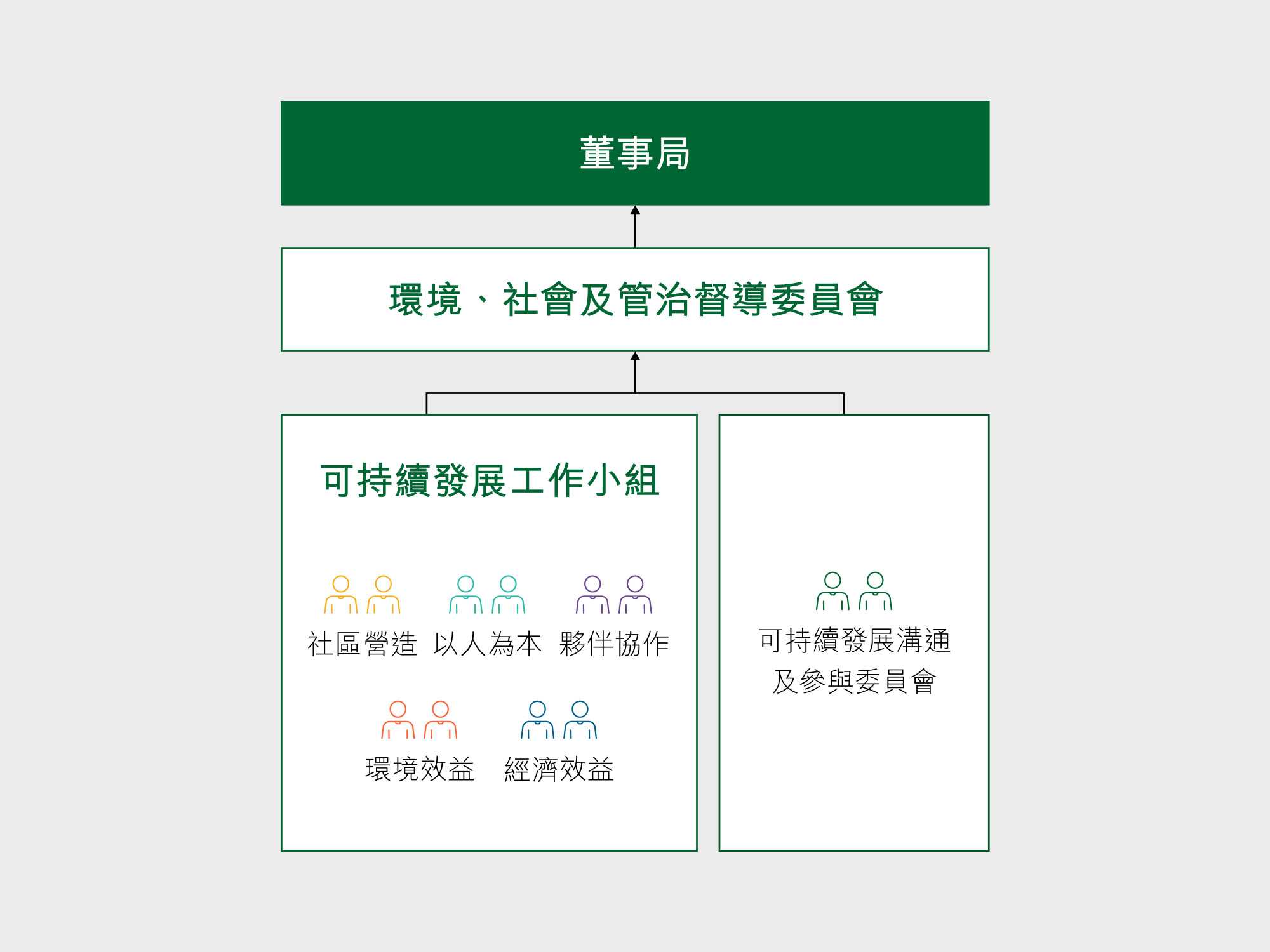 可持續發展管治