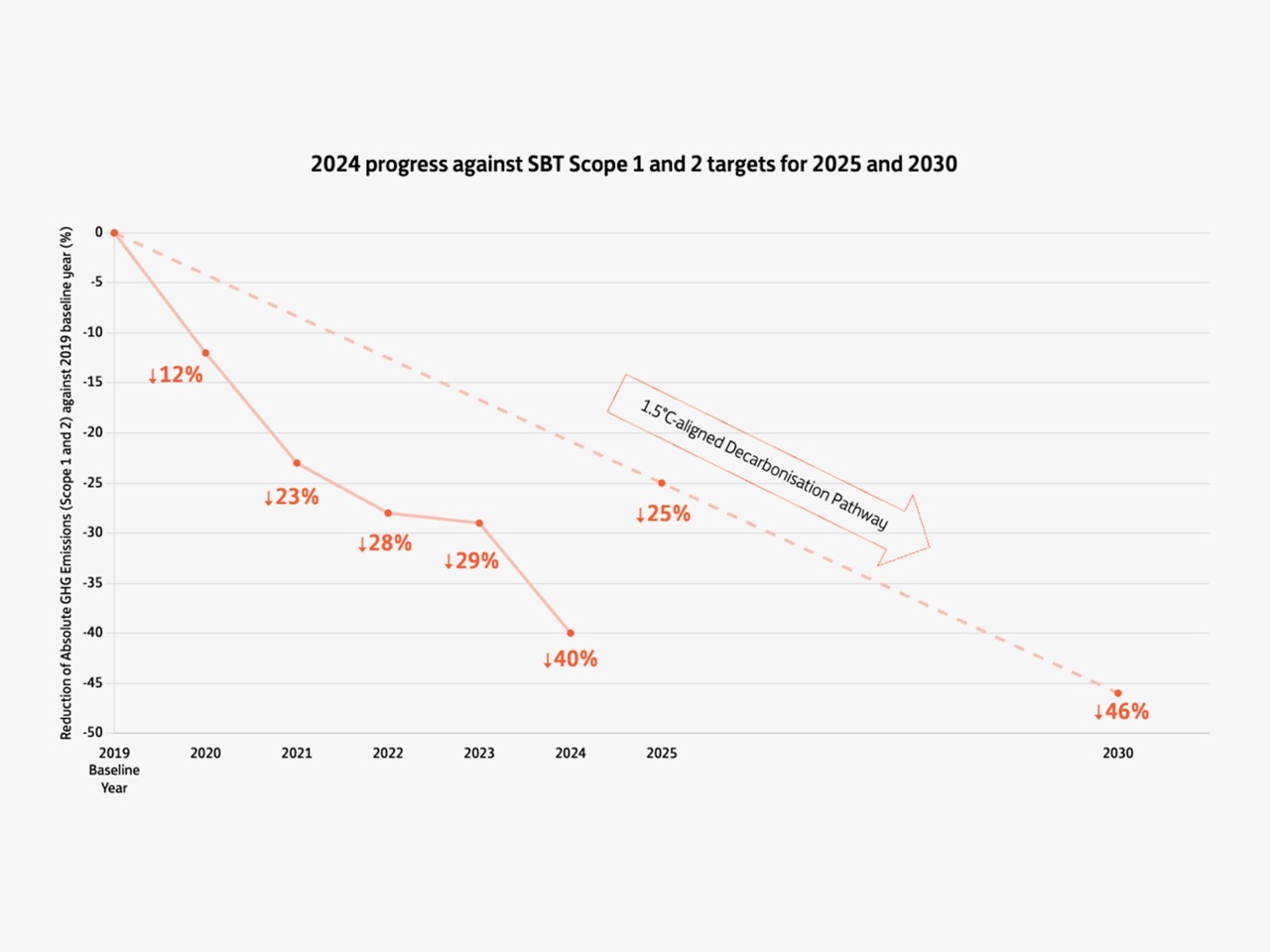 Continuously Progressing Towards our Science-based Targets