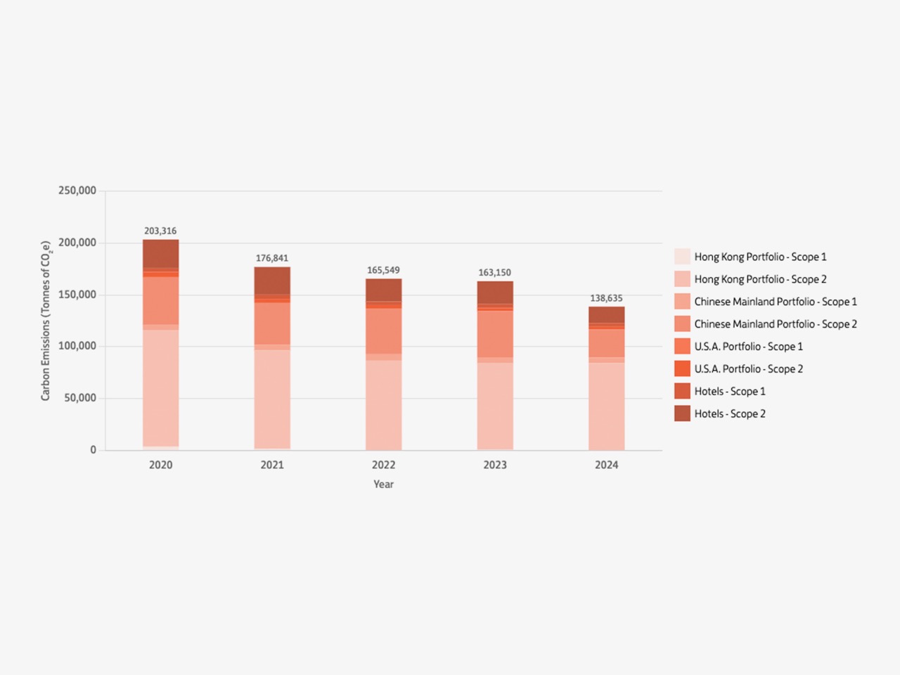 Profile of Environmental Impacts