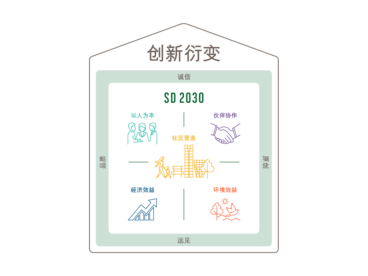 2030可持续发展策略